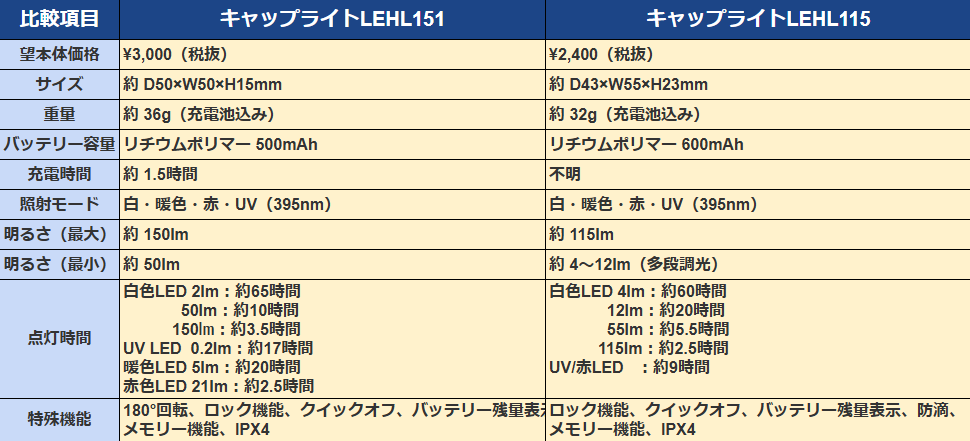 キャップライト LEHL151とキャップライト LEHL115の比較表。